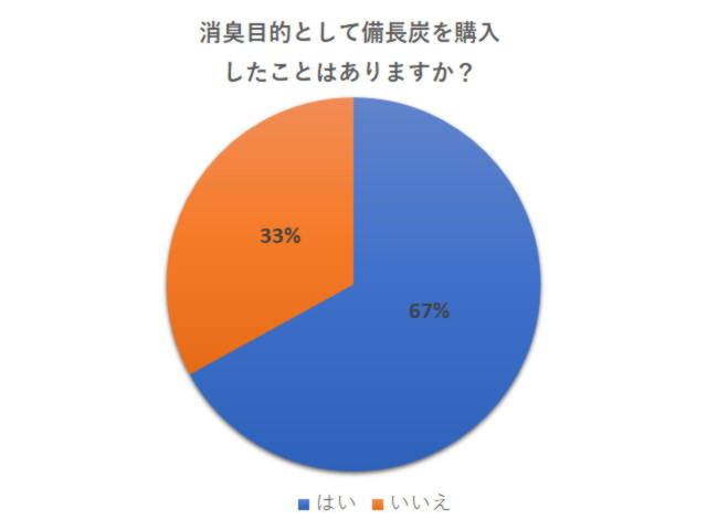 消臭効果を目的として備長炭を購入したことはありますか