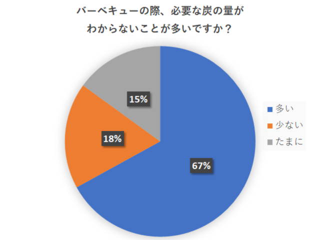 BBQ時の炭の量が分かる人