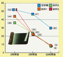 アンモニア濃度