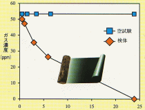 メチルカプタンの試験結果