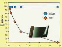 硫化水素の試験結果